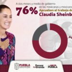 Nuestra presidenta, la Dra. Claudia Sheinbaum Pardo, ha demostrado un gran liderazgo, alcanzando 76 por ciento de aprobación ciudadana.